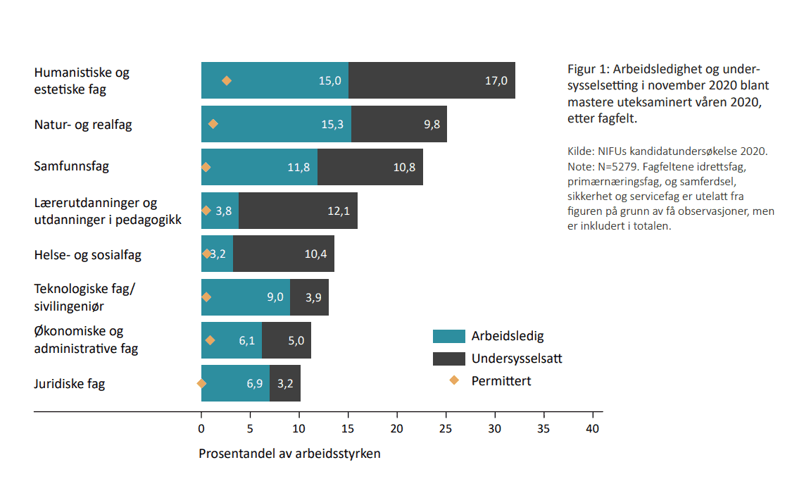 Tabell: Arbeidsledighet og undersysselsetng i november 2020 blant mastere uteksaminert våren 2020 etter fagfelt.